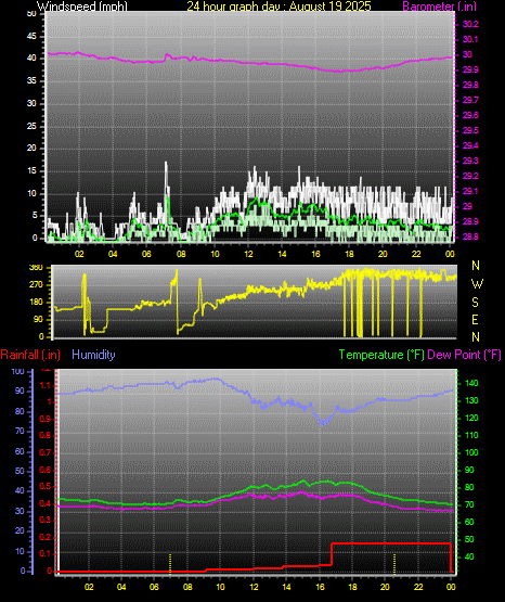 24 Hour Graph for Day 19