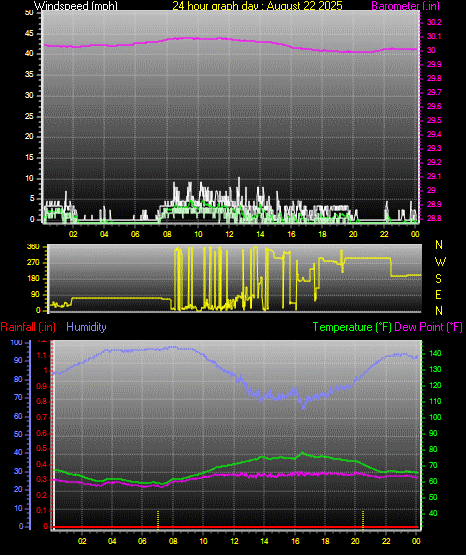 24 Hour Graph for Day 22