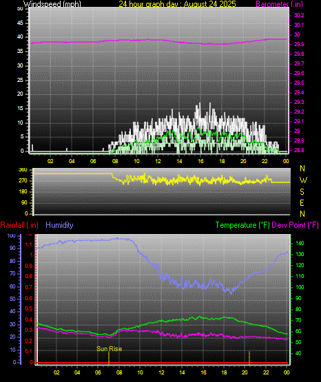 24 Hour Graph for Day 24