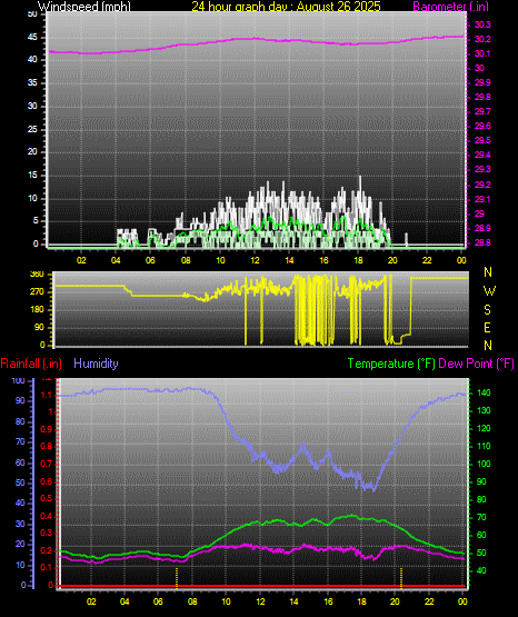 24 Hour Graph for Day 26