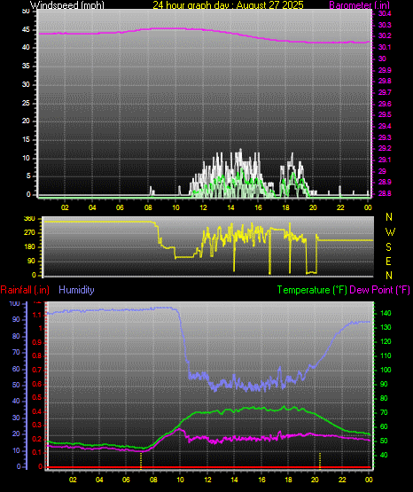 24 Hour Graph for Day 27