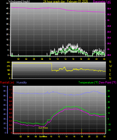 24 Hour Graph for Day 01