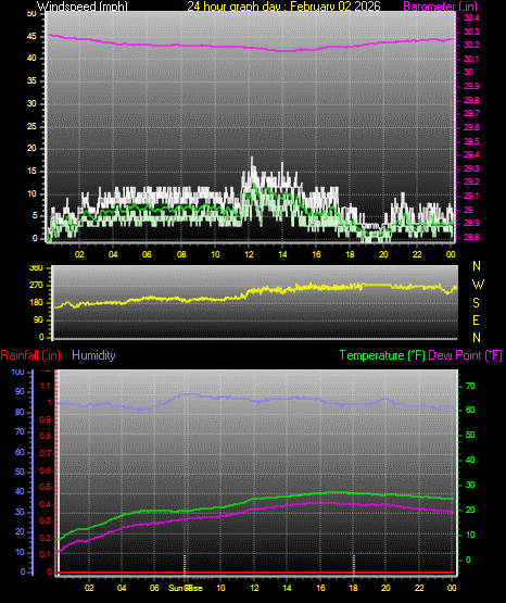 24 Hour Graph for Day 02