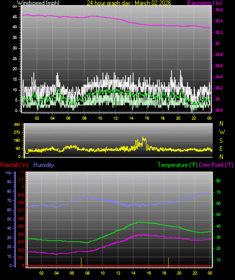 24 Hour Graph for Day 02