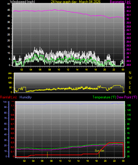 24 Hour Graph for Day 04