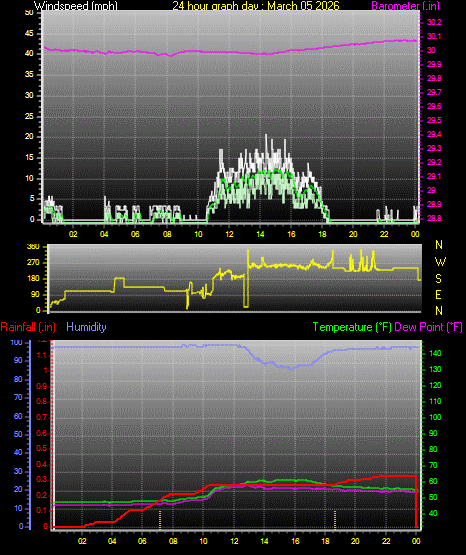 24 Hour Graph for Day 05