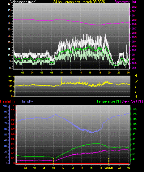 24 Hour Graph for Day 09