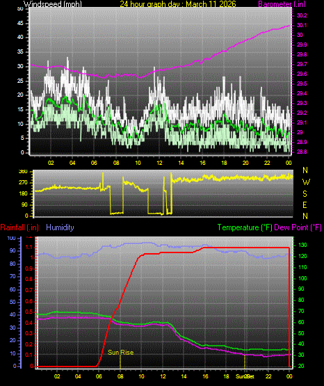 24 Hour Graph for Day 11
