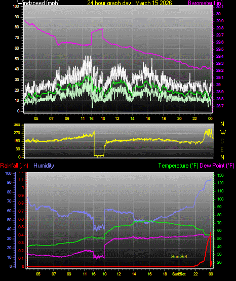 24 Hour Graph for Day 15