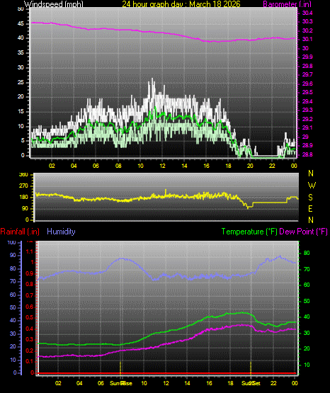 24 Hour Graph for Day 18