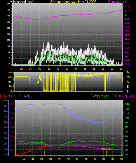 24 Hour Graph for Day 01