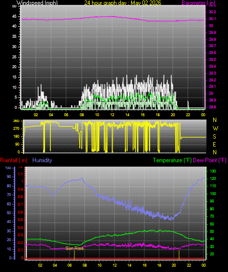 24 Hour Graph for Day 02