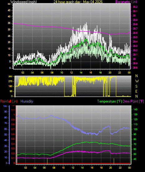 24 Hour Graph for Day 04
