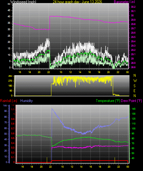 24 Hour Graph for Day 13