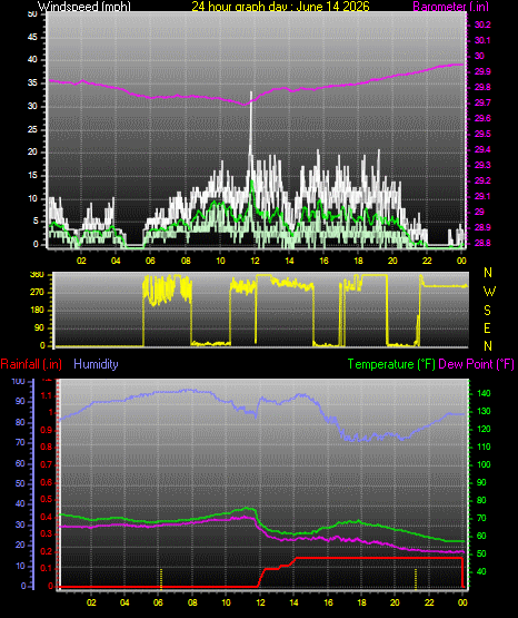 24 Hour Graph for Day 14