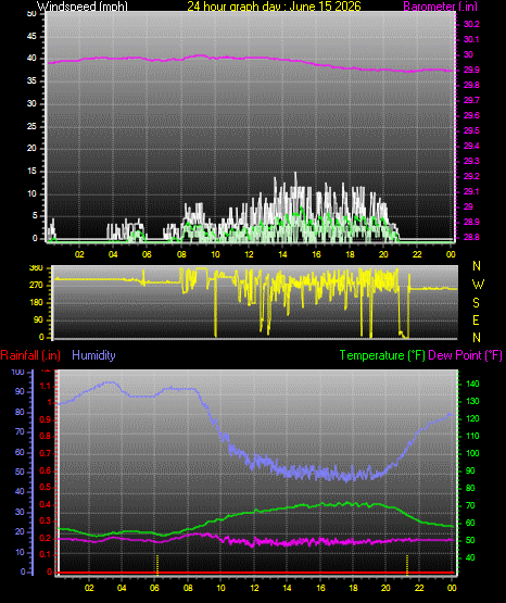 24 Hour Graph for Day 15