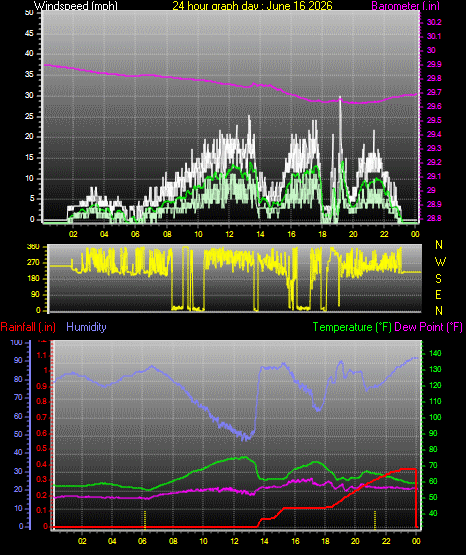 24 Hour Graph for Day 16