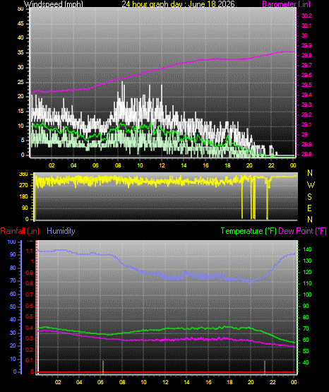 24 Hour Graph for Day 18