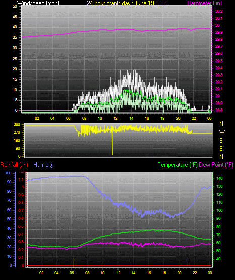 24 Hour Graph for Day 19