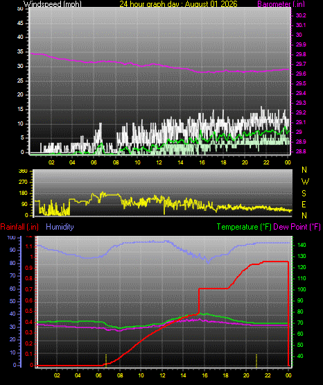 24 Hour Graph for Day 01
