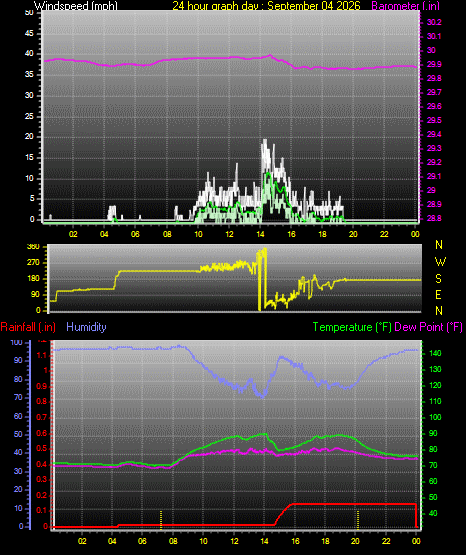 24 Hour Graph for Day 04