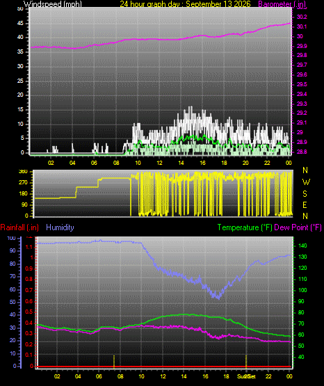 24 Hour Graph for Day 13