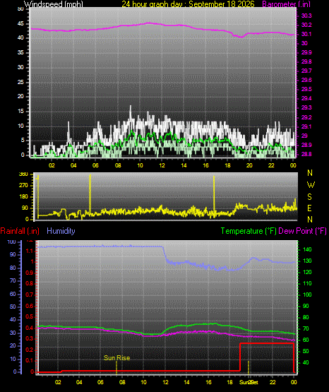24 Hour Graph for Day 18