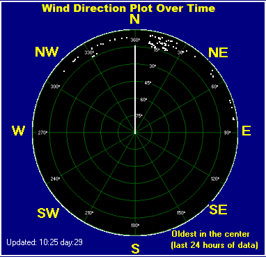 Wind direction plot