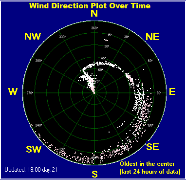 Wind direction plot