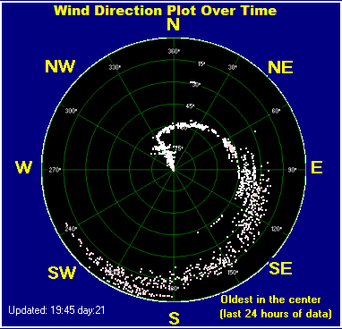 Wind direction plot