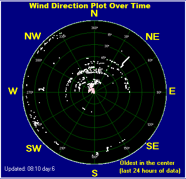 Wind direction plot