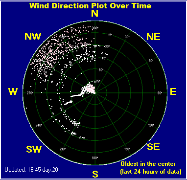 Wind direction plot