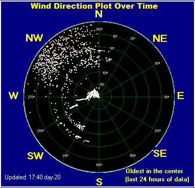 Wind direction plot