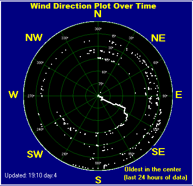 Wind direction plot