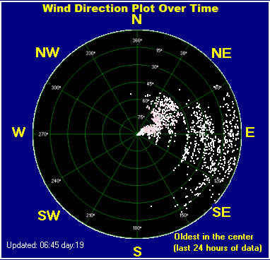 Wind direction plot