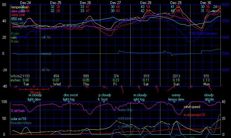 Latest Meteogram