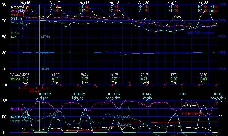 Latest Meteogram