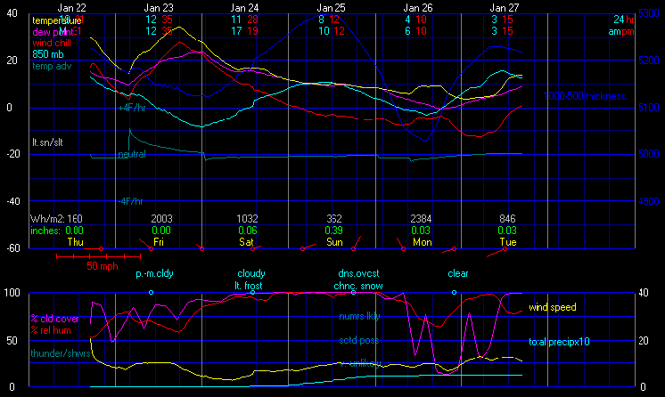 Latest Meteogram