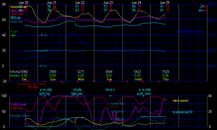 Latest Meteogram