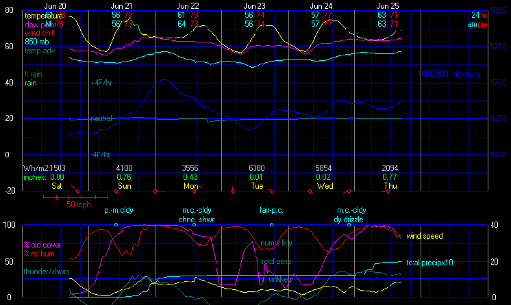 Latest Meteogram