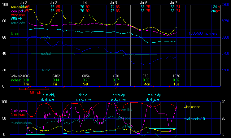 Latest Meteogram