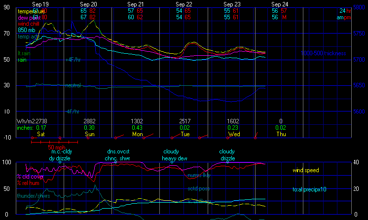 Latest Meteogram