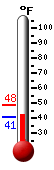 Currently: 40.7, Max: 48.4, Min: 40.7
