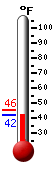 Currently: 43.8, Max: 45.5, Min: 42.2