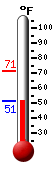 Currently: 51.3, Max: 71.2, Min: 51.3