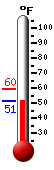 Currently: 52.3, Max: 59.5, Min: 52.3