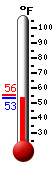 Currently: 53.6, Max: 55.5, Min: 53.6