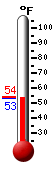 Currently: 53.7, Max: 54.0, Min: 53.3