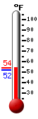 Currently: 53.9, Max: 54.0, Min: 51.8
