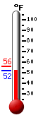 Currently: 54.5, Max: 55.9, Min: 54.0